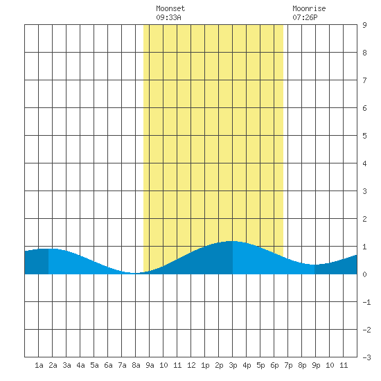 Niyrakpak Lagoon entrance tide chart for Saturday, February 27, 2021