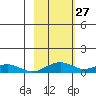 Niyrakpak Lagoon entrance tide chart for Saturday, February 27, 2021