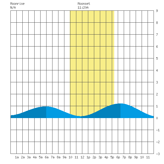 Niyrakpak Lagoon entrance tide chart for Tuesday, February 2, 2021