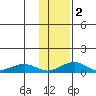 Niyrakpak Lagoon entrance tide chart for Tuesday, February 2, 2021