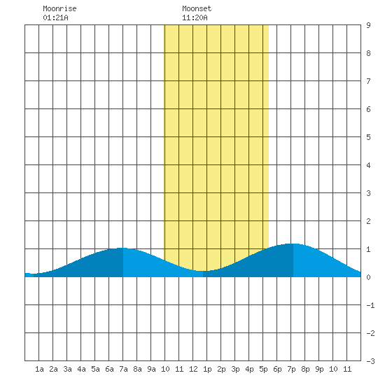 Niyrakpak Lagoon entrance tide chart for Wednesday, February 3, 2021