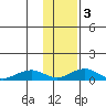 Niyrakpak Lagoon entrance tide chart for Wednesday, February 3, 2021