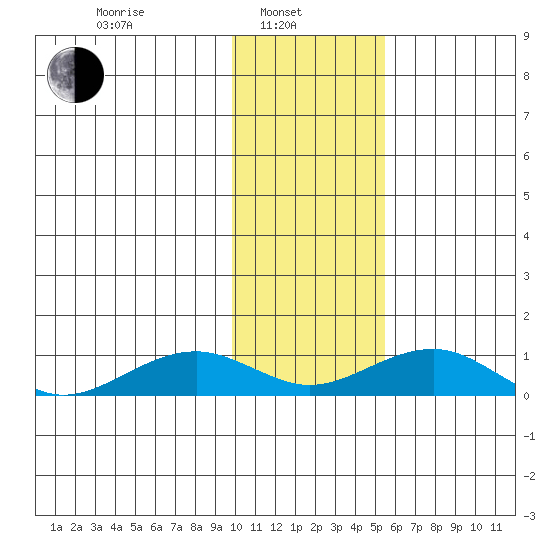 Niyrakpak Lagoon entrance tide chart for Thursday, February 4, 2021
