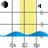 Niyrakpak Lagoon entrance tide chart for Thursday, February 4, 2021