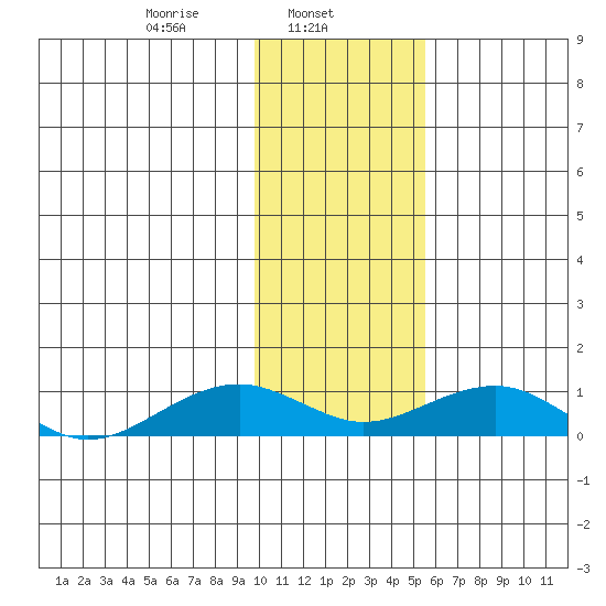 Niyrakpak Lagoon entrance tide chart for Friday, February 5, 2021