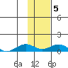 Niyrakpak Lagoon entrance tide chart for Friday, February 5, 2021