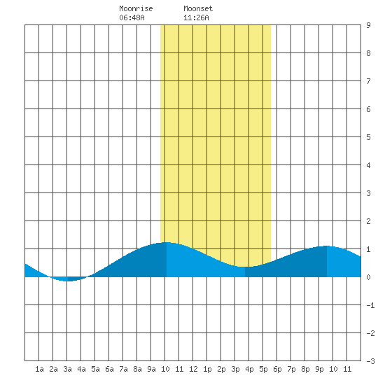 Niyrakpak Lagoon entrance tide chart for Saturday, February 6, 2021
