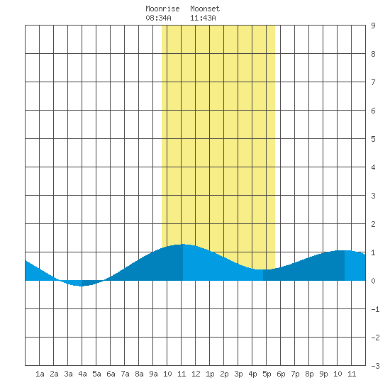 Niyrakpak Lagoon entrance tide chart for Sunday, February 7, 2021