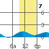 Niyrakpak Lagoon entrance tide chart for Sunday, February 7, 2021