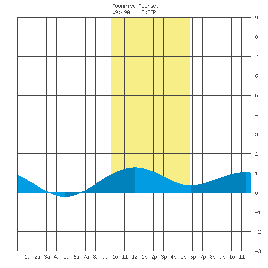 Niyrakpak Lagoon entrance tide chart for Monday, February 8, 2021
