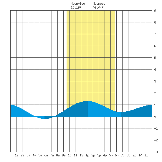 Niyrakpak Lagoon entrance tide chart for Tuesday, February 9, 2021