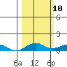 Niyrakpak Lagoon entrance tide chart for Wednesday, March 10, 2021
