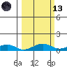 Niyrakpak Lagoon entrance tide chart for Saturday, March 13, 2021