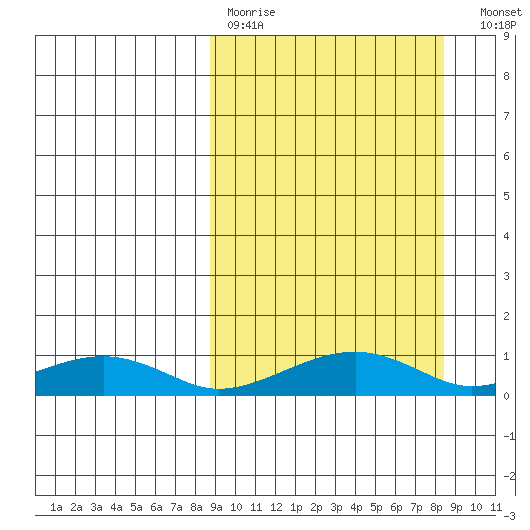 Niyrakpak Lagoon entrance tide chart for Sunday, March 14, 2021