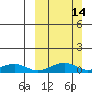 Niyrakpak Lagoon entrance tide chart for Sunday, March 14, 2021