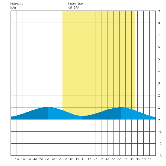 Niyrakpak Lagoon entrance tide chart for Tuesday, March 16, 2021