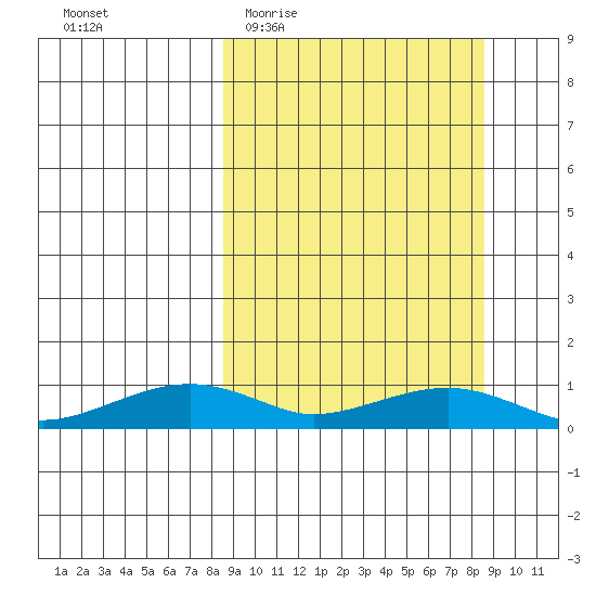 Niyrakpak Lagoon entrance tide chart for Wednesday, March 17, 2021