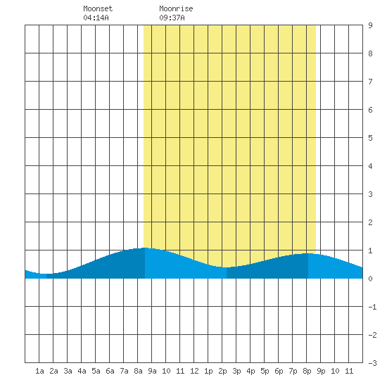 Niyrakpak Lagoon entrance tide chart for Friday, March 19, 2021