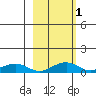 Niyrakpak Lagoon entrance tide chart for Monday, March 1, 2021