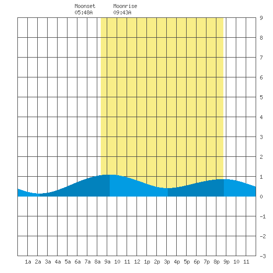 Niyrakpak Lagoon entrance tide chart for Saturday, March 20, 2021