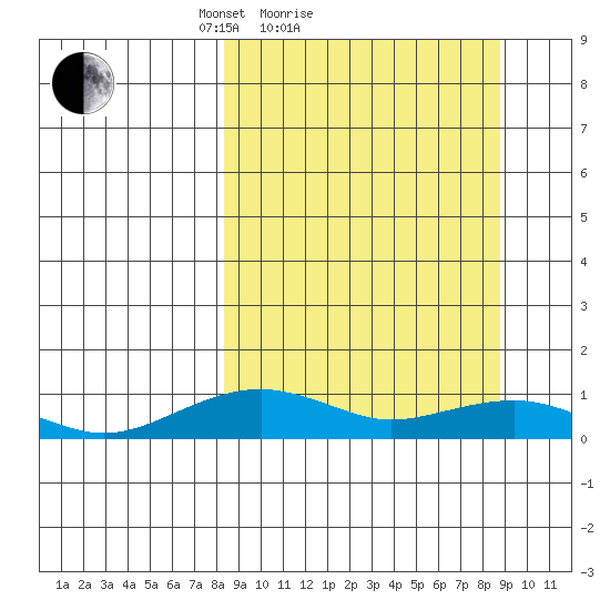 Niyrakpak Lagoon entrance tide chart for Sunday, March 21, 2021