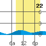 Niyrakpak Lagoon entrance tide chart for Monday, March 22, 2021