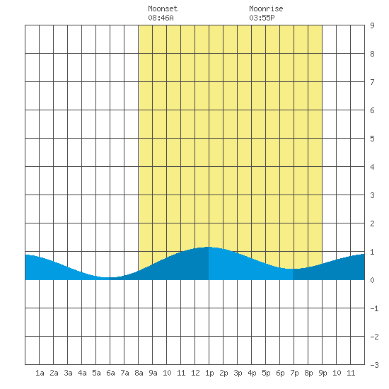 Niyrakpak Lagoon entrance tide chart for Thursday, March 25, 2021