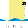Niyrakpak Lagoon entrance tide chart for Thursday, March 25, 2021