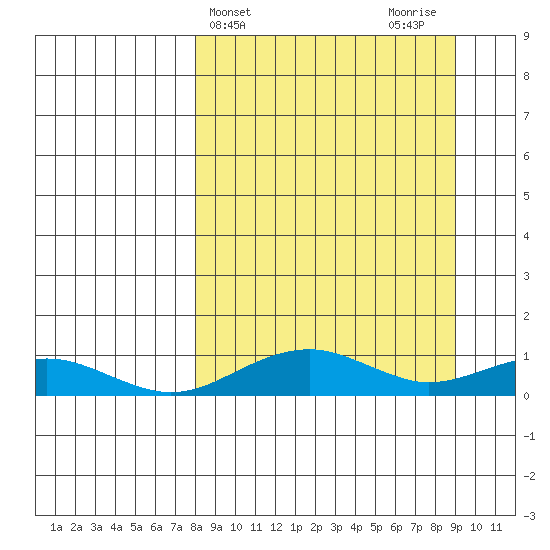 Niyrakpak Lagoon entrance tide chart for Friday, March 26, 2021