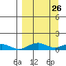 Niyrakpak Lagoon entrance tide chart for Friday, March 26, 2021
