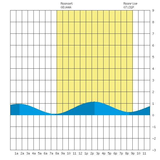 Niyrakpak Lagoon entrance tide chart for Saturday, March 27, 2021