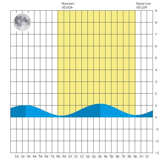 Niyrakpak Lagoon entrance tide chart for Sunday, March 28, 2021