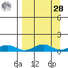 Niyrakpak Lagoon entrance tide chart for Sunday, March 28, 2021