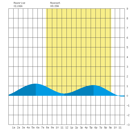 Niyrakpak Lagoon entrance tide chart for Wednesday, March 31, 2021