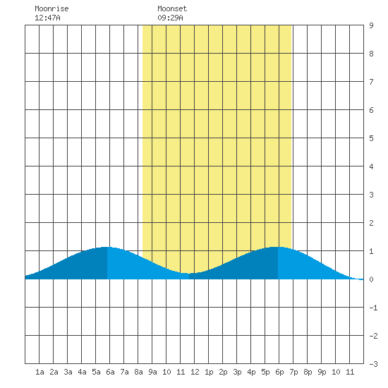 Niyrakpak Lagoon entrance tide chart for Wednesday, March 3, 2021