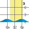 Niyrakpak Lagoon entrance tide chart for Wednesday, March 3, 2021