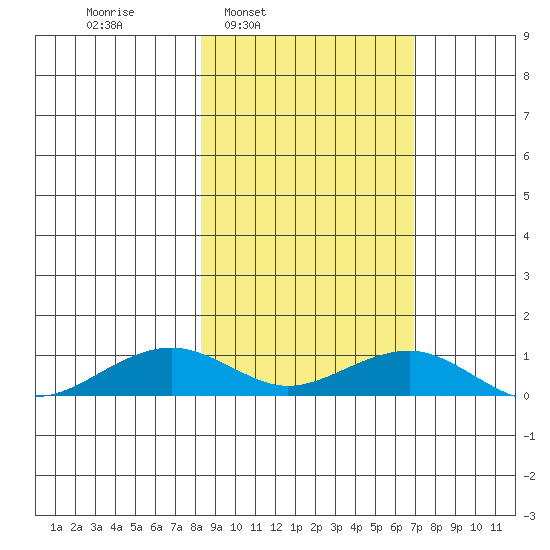 Niyrakpak Lagoon entrance tide chart for Thursday, March 4, 2021