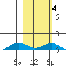 Niyrakpak Lagoon entrance tide chart for Thursday, March 4, 2021