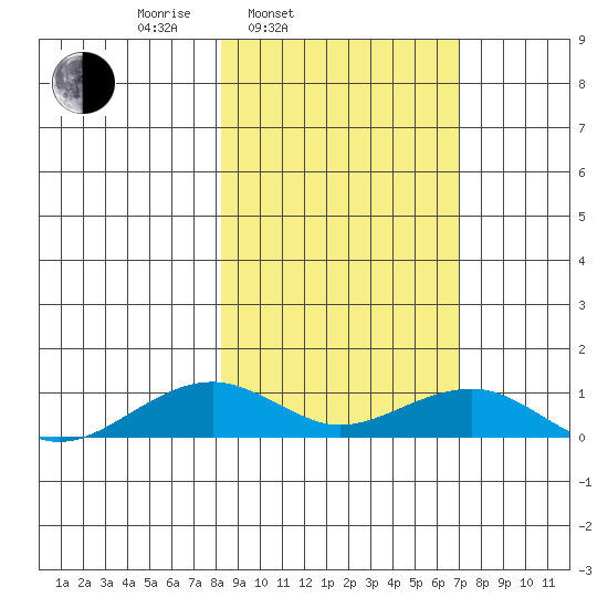 Niyrakpak Lagoon entrance tide chart for Friday, March 5, 2021