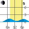 Niyrakpak Lagoon entrance tide chart for Friday, March 5, 2021