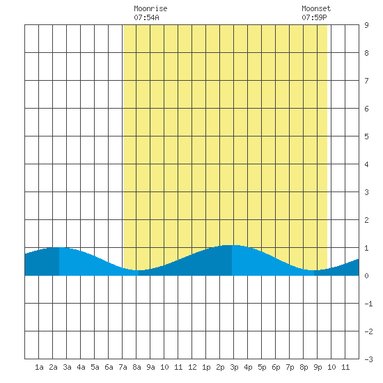 Niyrakpak Lagoon entrance tide chart for Saturday, April 10, 2021