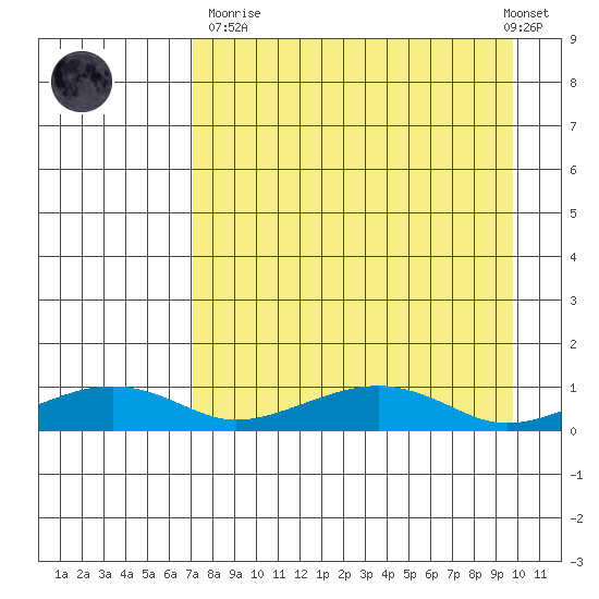 Niyrakpak Lagoon entrance tide chart for Sunday, April 11, 2021