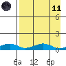 Niyrakpak Lagoon entrance tide chart for Sunday, April 11, 2021