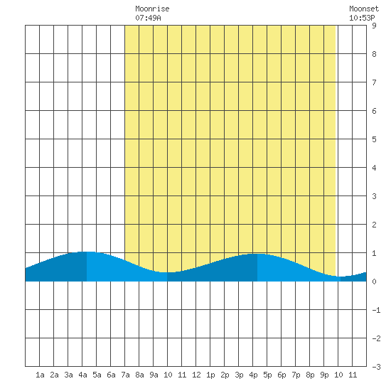 Niyrakpak Lagoon entrance tide chart for Monday, April 12, 2021