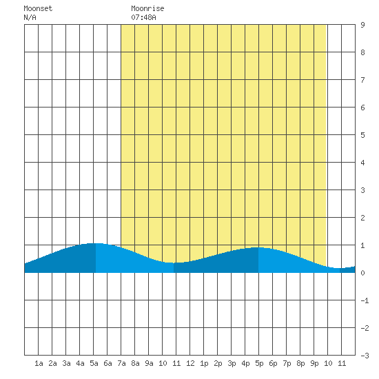 Niyrakpak Lagoon entrance tide chart for Tuesday, April 13, 2021