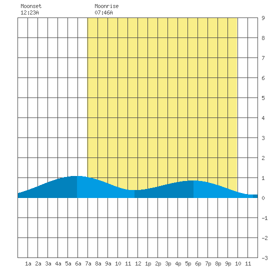 Niyrakpak Lagoon entrance tide chart for Wednesday, April 14, 2021
