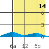 Niyrakpak Lagoon entrance tide chart for Wednesday, April 14, 2021