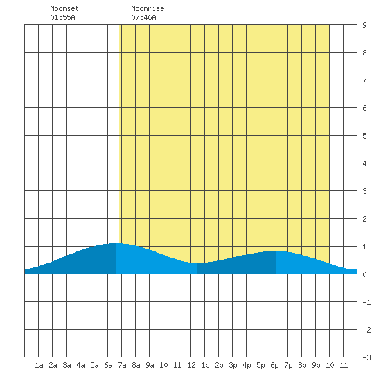 Niyrakpak Lagoon entrance tide chart for Thursday, April 15, 2021