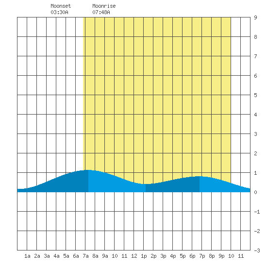 Niyrakpak Lagoon entrance tide chart for Friday, April 16, 2021