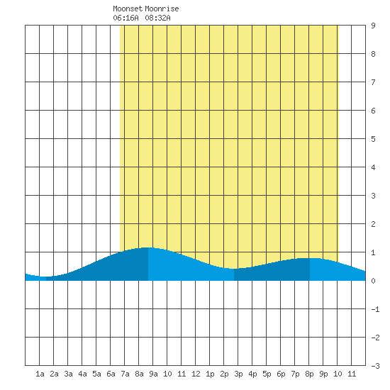 Niyrakpak Lagoon entrance tide chart for Sunday, April 18, 2021